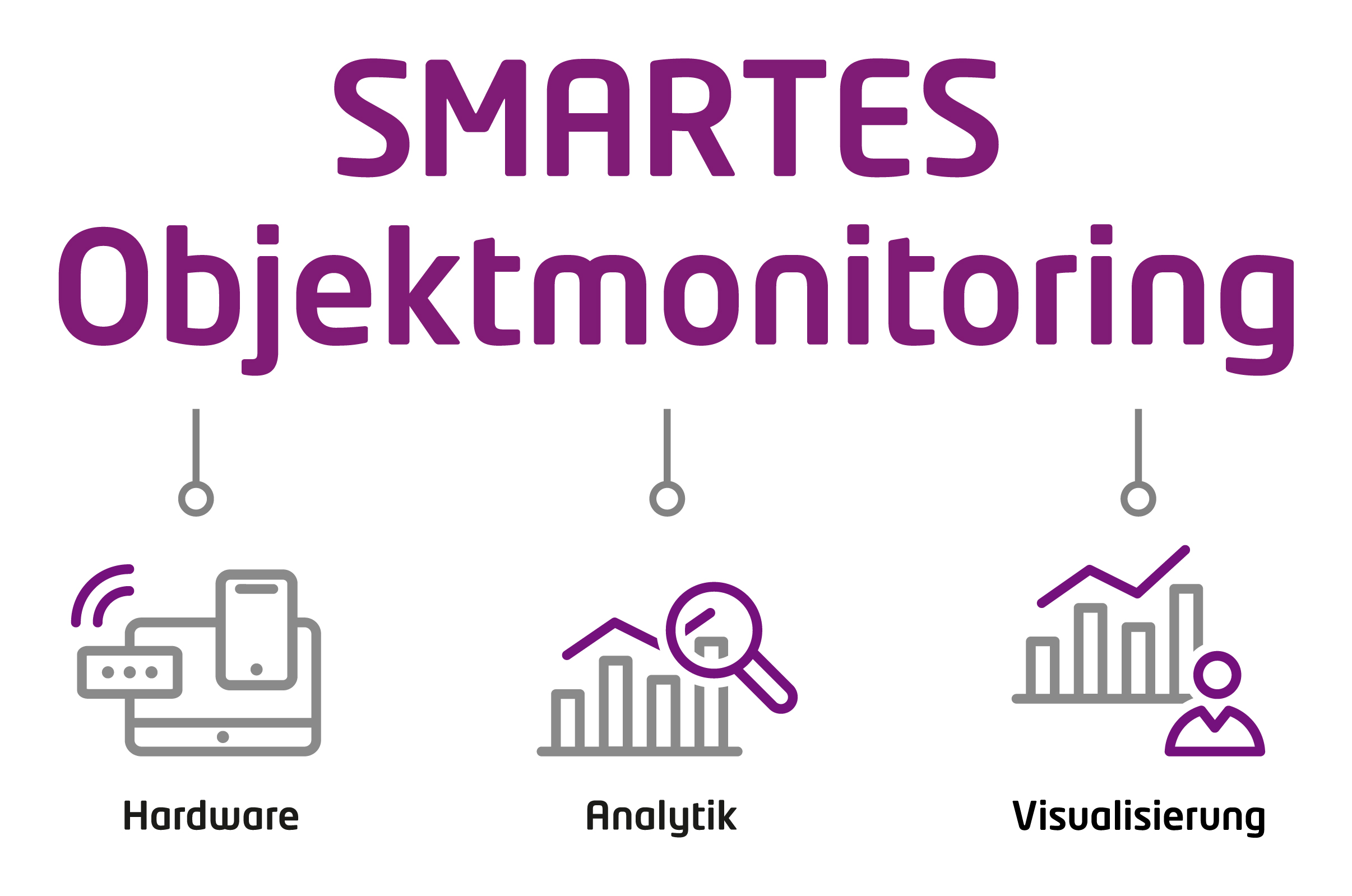 Smartes Objektmonitoring